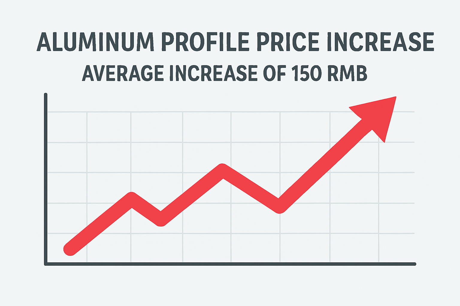 Aluminum profile price trend chart showing an upward increase in average price